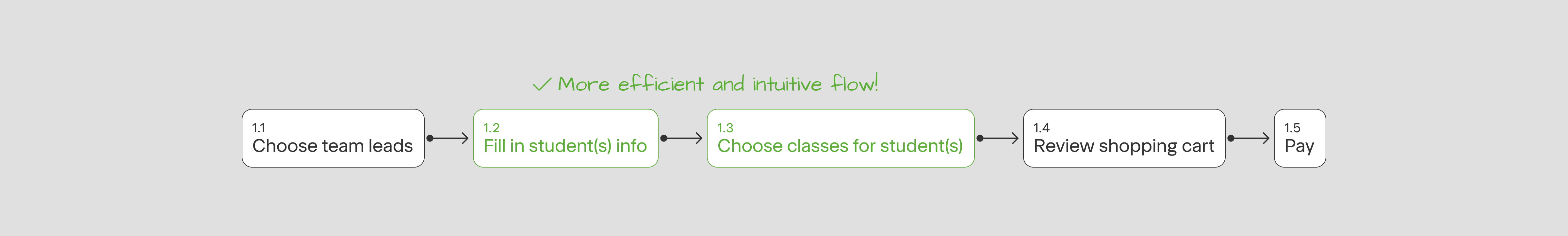 New enrollment workflow — five streamlined steps ending in a single payment